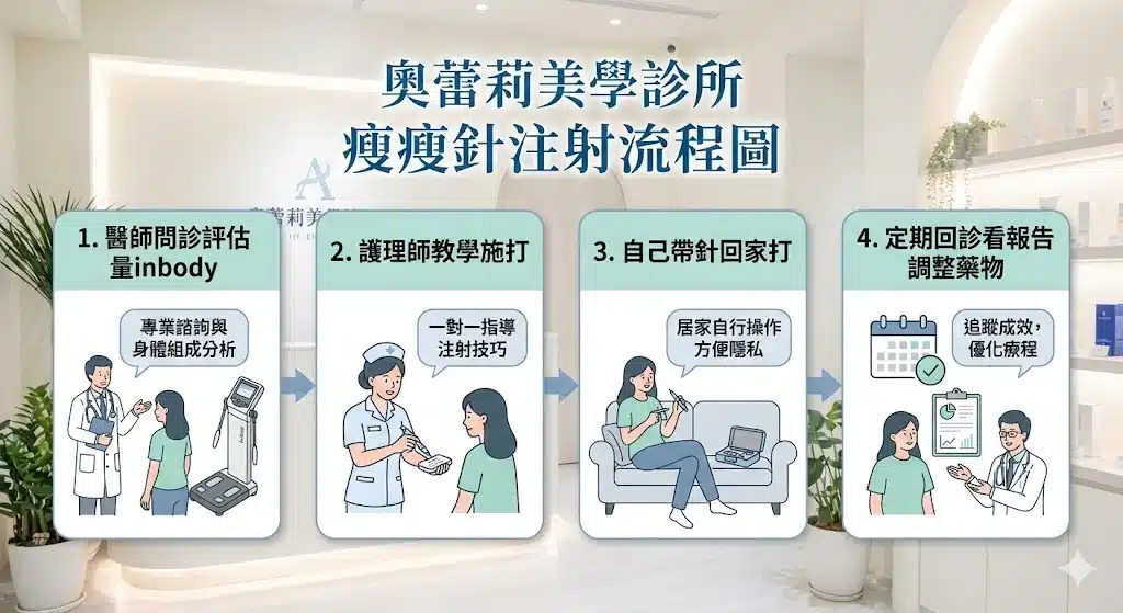 奧蕾莉減重門診流程